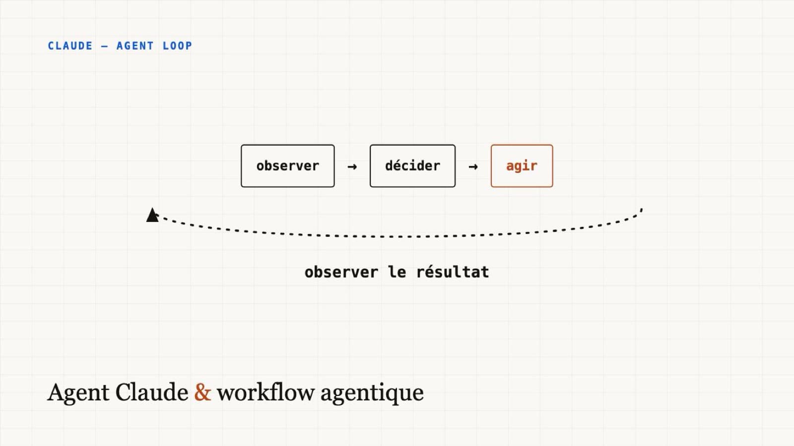 Agent Claude et workflow agentique : le quoi, le comment, le pourquoi