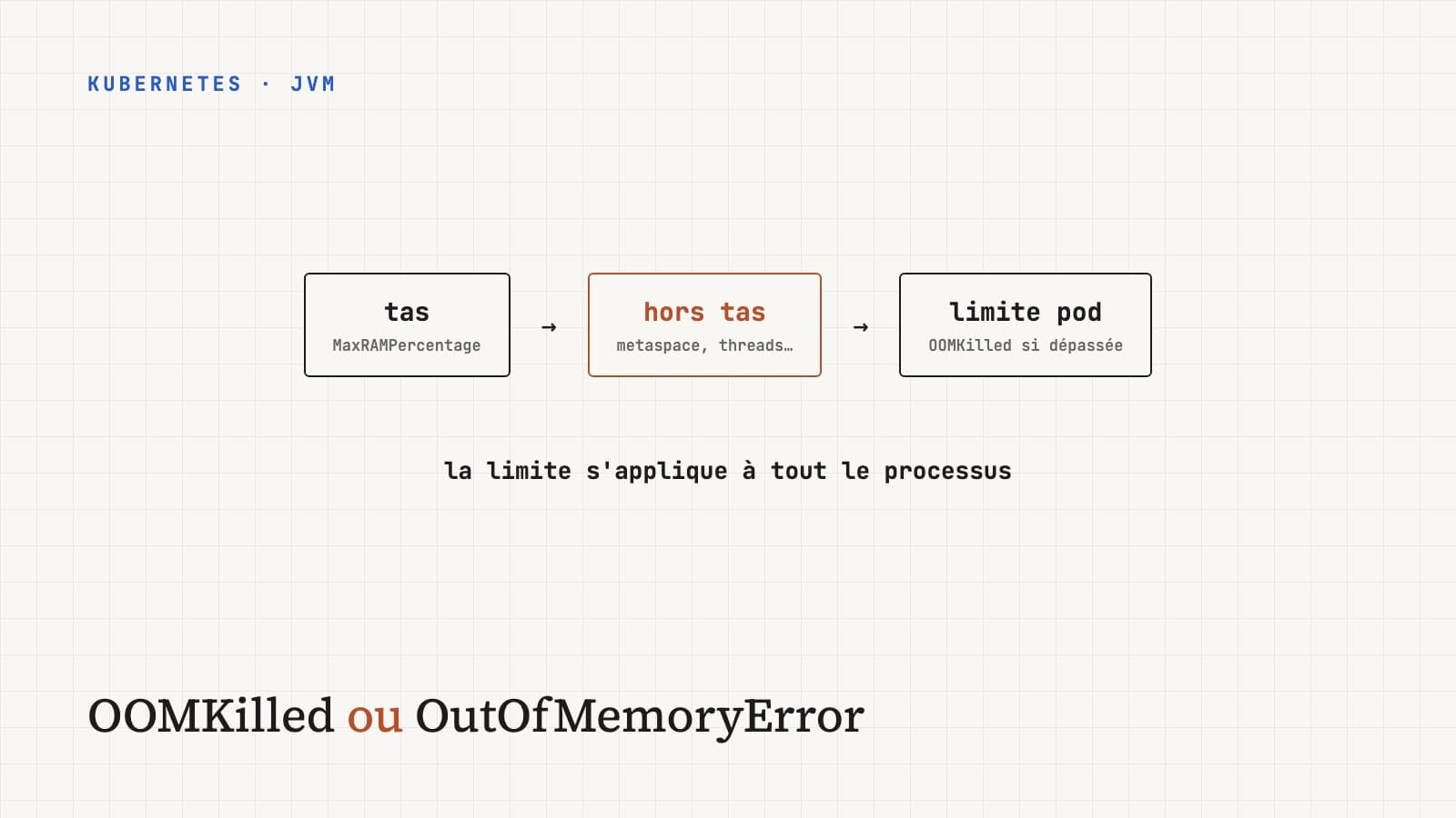 OOMKilled ou OutOfMemoryError : où passe la mémoire d'une JVM dans un pod