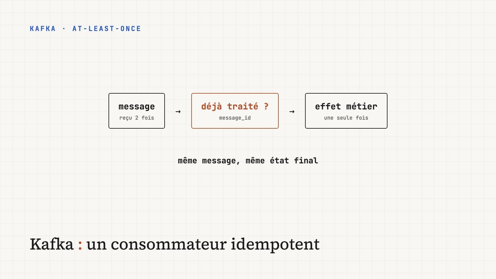 Kafka "at least once": making a consumer idempotent