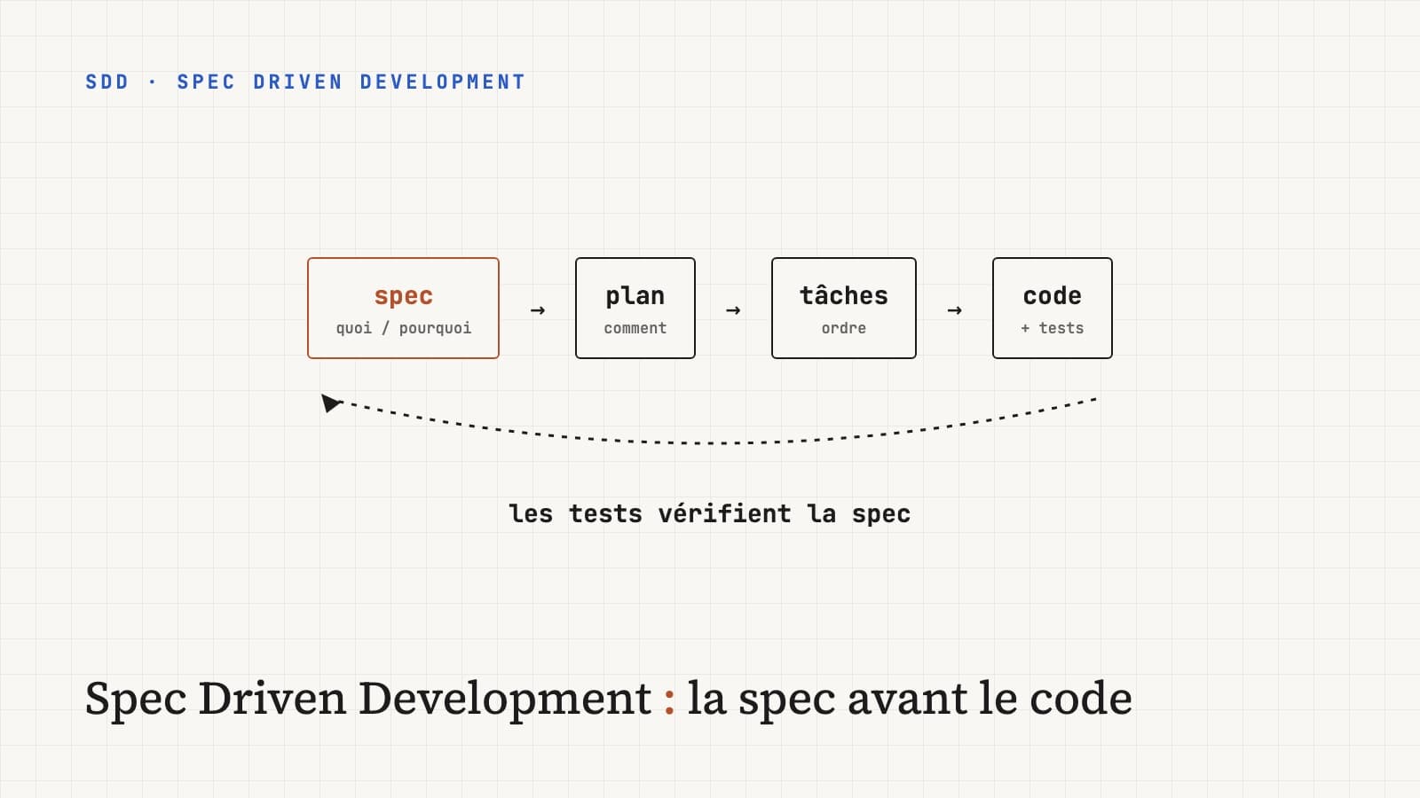 Spec Driven Development : écrire la spec avant le code, et la garder vivante